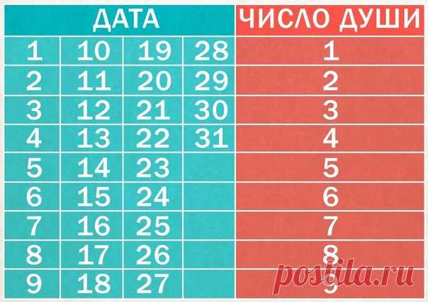 Расшифровка Числа Дня Рождения.