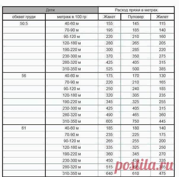 Таблица примерного расхода пряжи.