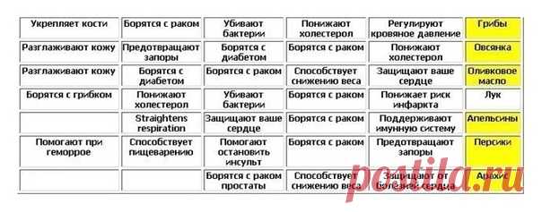 Таблuцы полезных продуктов. Сохранuте, чтобы не потерять!