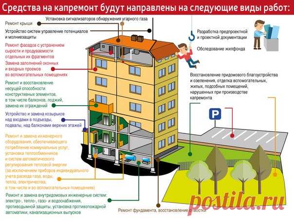 Ежемесячно собственники квартир оплачивают взносы на капитальный ремонт общедомового имущества. Куда и на что именно уходят средства? Разбираемся вместе.