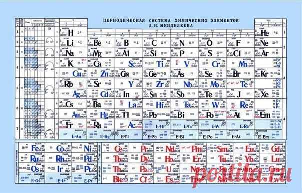 Техника запоминания таблицы Менделеева | Хитрости Жизни