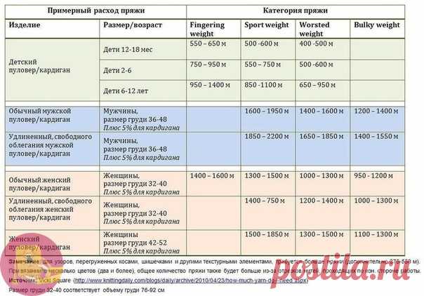 ТАБЛИЦЫ РАСХОДА ПРЯЖИ В МЕТРАХ ОТ ТОЛЩИНЫ НИТИ

Не забудьте сохранить в свои копилочки, чтобы не потерять.
#spicamikruchkom