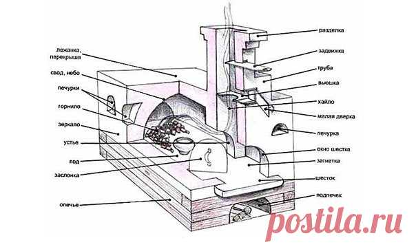 Русская печь - устройство и кладка своими руками