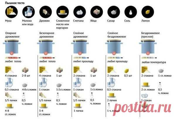 Секреты успеха домашней выпечки. На заметку! | Готовим вместе