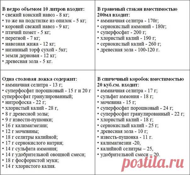 КАК ИЗМЕРИТЬ МАССУ УДОБРЕНИЙ