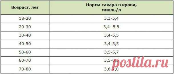 Норма сахара в крови для всех возрастов. Подробная таблица | #БЛОГ_ПЕТРОВЫХ | Яндекс Дзен