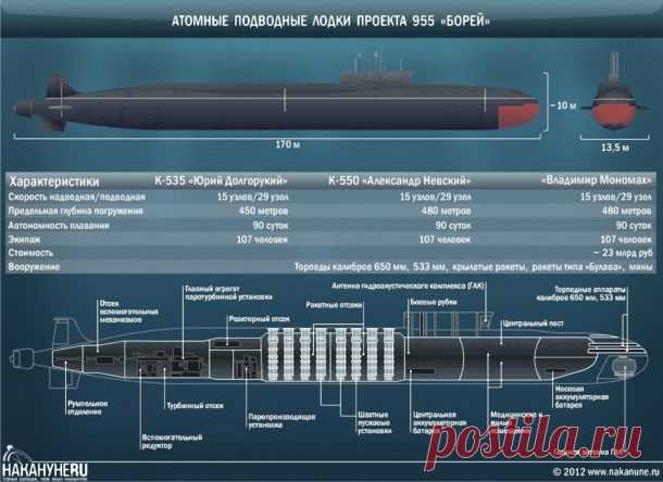 Строительство 10 новых подлодок 