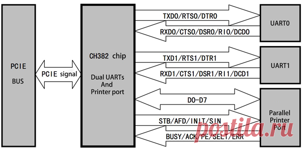 PCI-Express based Dual UARTs and printer port chip CH382 - NanjingQinhengMicroelectronics