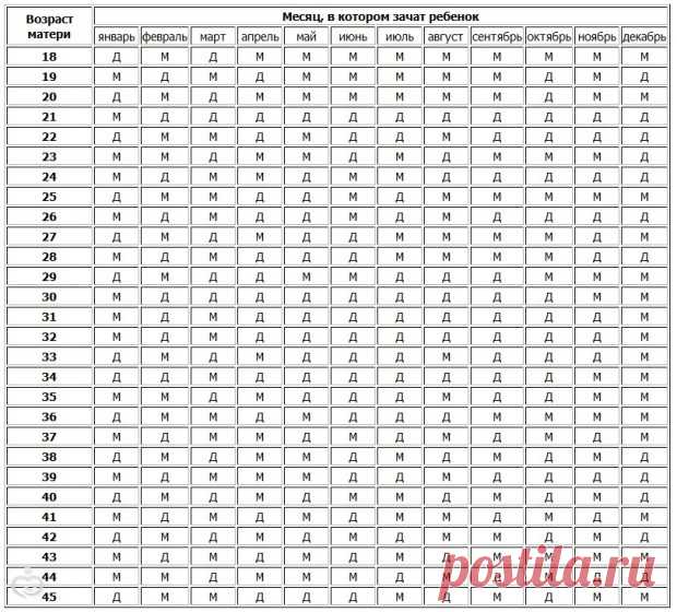 Китайская таблица определения пола ребенка по месяцу зачатия и возрасту матери!