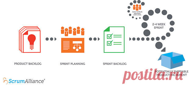 What is Scrum? An Agile Framework for Completing Complex Projects - Scrum Alliance