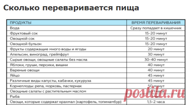 Эту таблицу стоит распечатать и повесить на видном месте: как долго перевариваются те или иные продукты Ты уже записался в спортзал, купил гантели, не ужинаешь после 18:00, а лишние килограммы упорно не хотят тебя покидать? Возможно, всё дело в питании! Конечно, время переваривания пищи — показатель