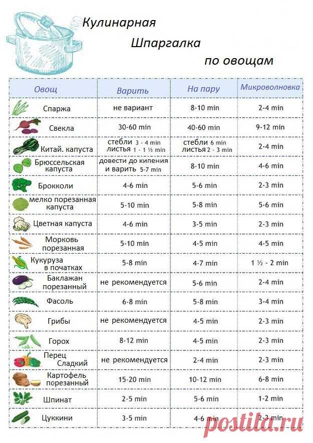 Помощь на кухне. Простая таблица, которая поможет при готовке овощей - Советы на каждый день