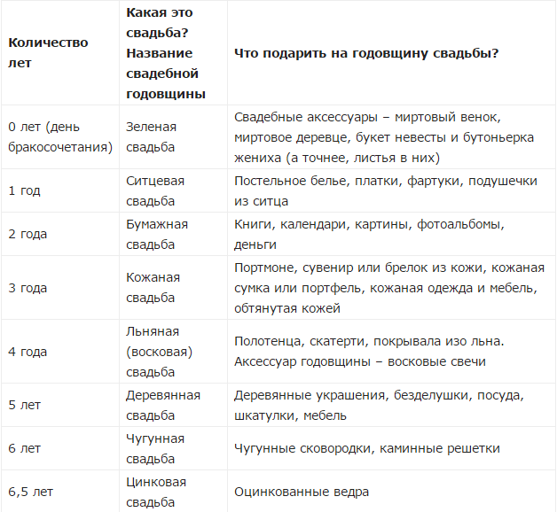 ГОДОВЩИНЫ СВАДЕБ — НАЗВАНИЯ ПО ГОДАМ. ЧТО ДАРИТЬ НА ГОДОВЩИНУ? » MAKATAKA