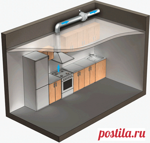 Вентиляция кухни Вентиляция кухни в жилом помещении вещь необходимая. Без вентиляции запах попадает из кухни в другие жилые комнаты — спальню, детскую, гостиную. Также без надлежащей вытяжки непосредственно над варочной поверхностью, возможно оседание жировых отложений на все возможные поверхности — стены, мебель, технику, еду. Прежде, чем определиться, какую вентиляционную систему лучше всего будет установить на кухне, рекомендуется […]