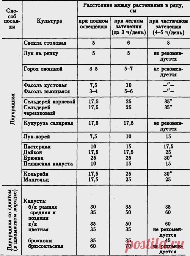 Нашла полезную таблицу! Огородники Ау!))).