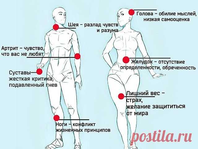 Список болезней, вызванных негативными эмоциями
Алкоголизм - чувство одиночества, бесполезности, нежелание жить, недостаток внимания и ласки.
Аллергия - неверие в собственные силы, перенесенный стресс, эмоции страха.
Апатия - сопротивление чувствам, страх, безучастное отношение других.
Апоплексический удар, припадок - бегство от семьи, от себя, от жизни.
Аппендицит - страх перед жизнью.

Артрит, подагра - отсутствие любви со стороны окружающих, повышенная критичность к себ...