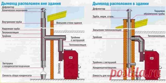 Вытяжка для газового котла в частном доме