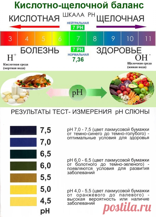 Норма кислотно. Кислотно-щелочной баланс шкала PH. Щелочная среда PH В организме человека. Таблица поддержание кислотно щелочного баланса. Нормы кислотности щелочного баланса.