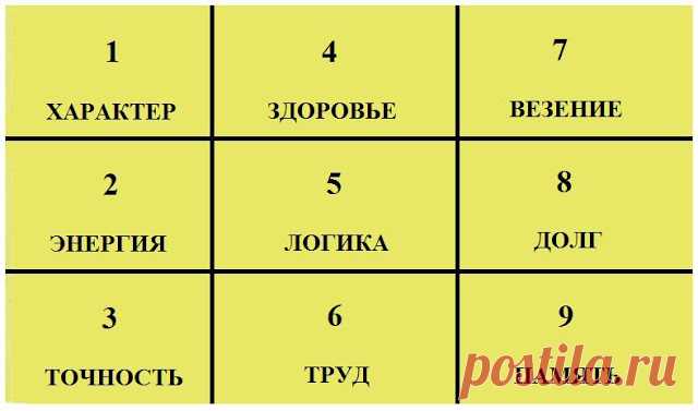 Квадрат Пифагора: как рассчитать психоматрицу по дате рождения