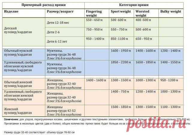 ​В помощь рукодельницам - таблицы расхода пряжи при вязании.