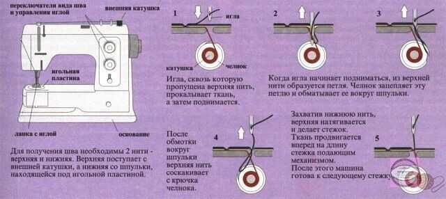 Настройки швейной машинки