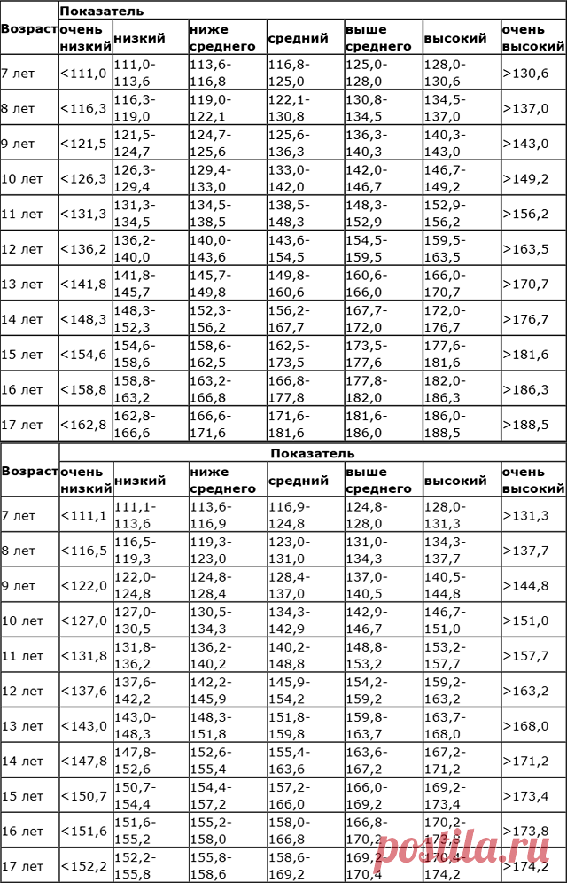 Таблицы роста детей от 7 до 17 лет | Вязание от А до Я