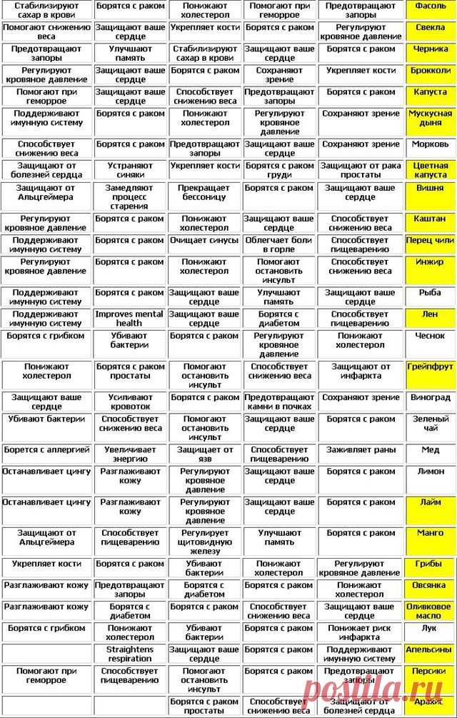 ПОТРЯСАЮЩАЯ ТАБЛИЦА ПОЛЕЗНЫХ ПРОДУКТОВ.