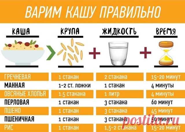 Советы повара о кашах
1. Гречка. Гречку можно с вечера залить водой — она разбухнет, а утром нужно будет только довести до кипения — и все, каша готова.
2. Геркулес. На 1 литр молока берем 7–8 столовых ложек хлопьев. Потом сразу переливаем в керамическую миску и убираем под пленку или крышку. Оставить на ночь — утром получите красивую и вкусную кашу, которую останется только разогреть в микроволновке.
3. Манка. Манке достаточно покипеть пару минут и 20 минут настоятьс...