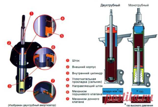 Симптомы неисправности или некорректной работы амортизаторов