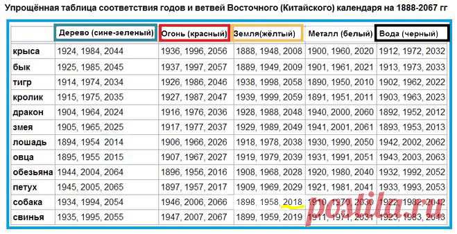 Кого, какого животного, когда будет Новый год собаки 2018 и 2019, 2020, 2021 по Восточному (Китайскому) календарю