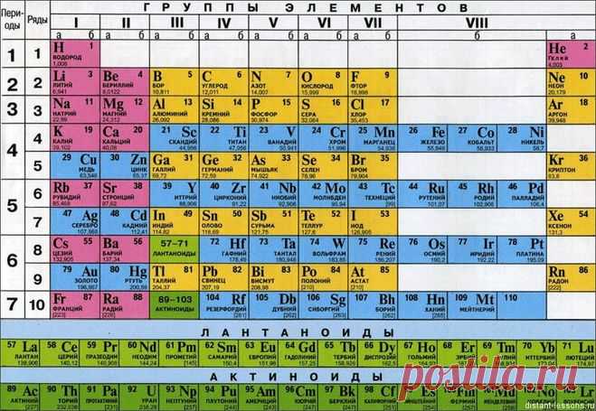 Как читаются элементы в таблице Менделеева?