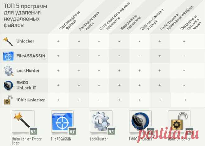 ТОП 5 программ для удаления неудаляемых файлов