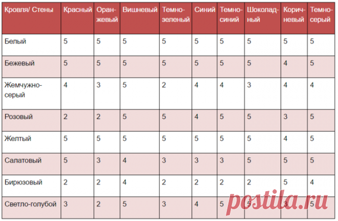 Как угадать с цветом фасада и крыши: подбираем наиболее удачные цветовые комбинации | REALTY.TUT.BY