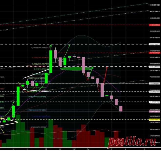 Вот так запросто одна новость от SEC сломала все возможные поддержки и опустила цену на 0,78 по Фибо, также она развернула индикаторы фактически всех и пробила вниз поддержки многих альткоинов. 

Ждем закрытия дня, на BTC индикаторы 1-д пока еще не показали смены тренда, но мы на краю пропасти. 

Вероятнее всего, август будет

Ждем пробоя торгового диапазона. Пр