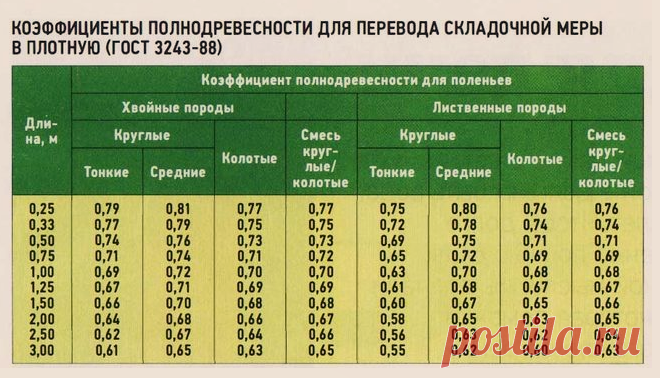 Как купленные 5 кубов дров превратились в 2,7 куба. История примитивного но эффективного обмана | финансовые тонкости | Яндекс Дзен