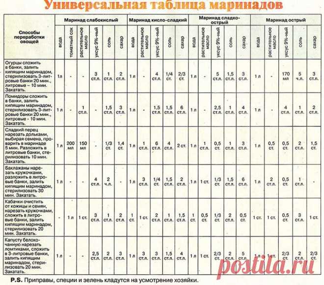 Универсальная таблица маринадов