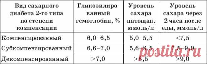 Норма глюкозы при сахарном диабете