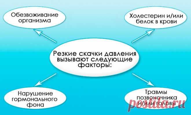 Резкое повышение артериального давления: причины скачек в течение дня