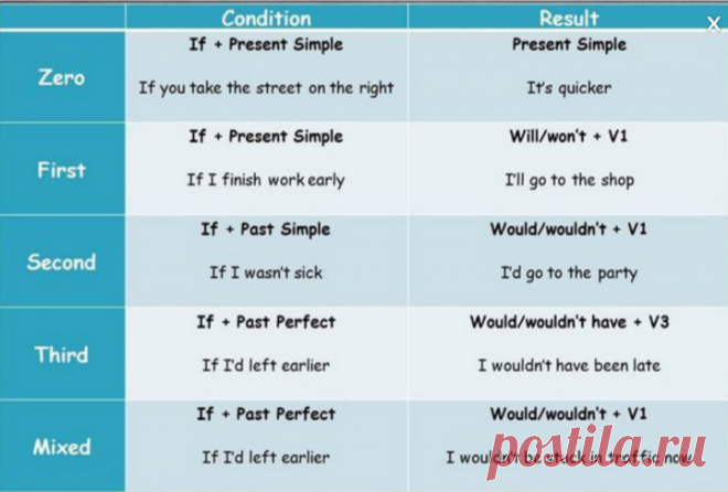 This is a model chart for ALL TYPES of conditionals. br In the first sentences, the 