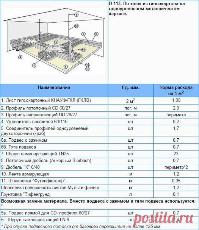 Расход гипсокартона на 1м2 потолка, стены и перегородки
