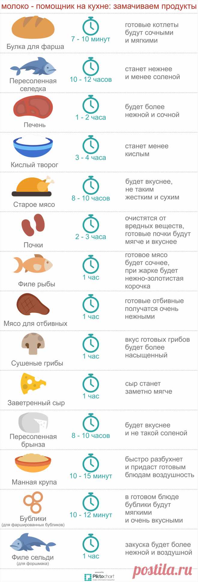 Молоко — помощник на кухне: замачиваем продукты / Меню недели