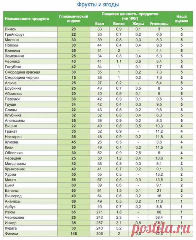 Полная таблица калорийности и гликемического индекса продуктов. 
У мяса в столбике гликемического индекса прочерк, потому что мясо не содержит углеводов.