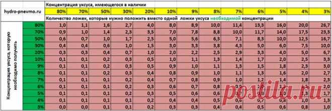 Как развести уксус, калькулятор для перевода, таблица для перевода 70 процентной уксусной эссенции в 9%