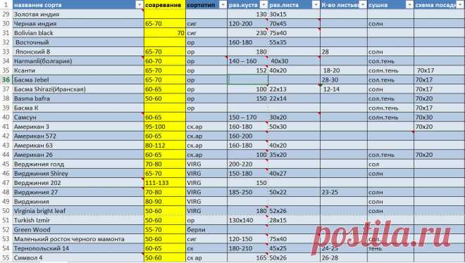 Таблица сортов табака. 2