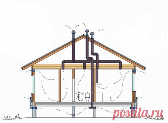 Какая бывает вентиляция?—Свой домик в деревне