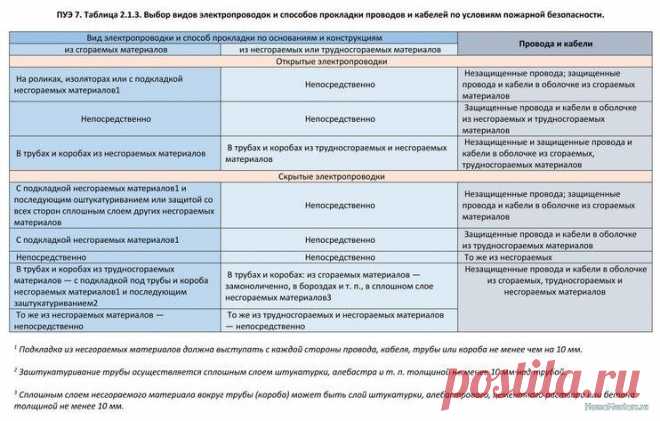 Каменная вата и электропроводка Добрый день. Прошу совета. Имеется новостройка, дом с панельными перекрытиями, стены из кирпича(внешние) и ПГП(внутрянка), проводка планируется полностью по потолку, укладка в серую гофру, закрываться все будет натяжным потолком. В комнатах планируется шумоизоляция из каменной ваты по потолку. Те...