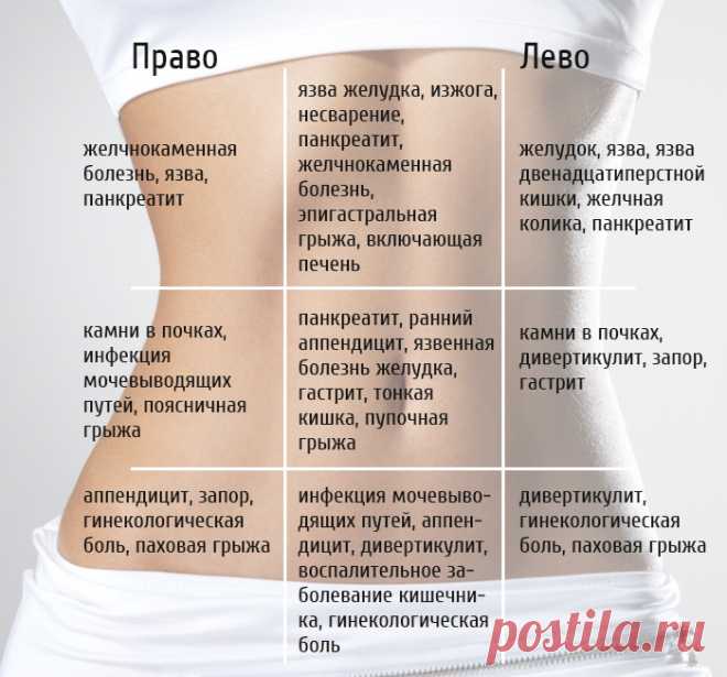 КАРТА БОЛИ ЖИВОТА. УЗНАЙТЕ, КАКАЯ ПРОБЛЕМА ПРИЧИНЯЕТ ВАМ ДИСКОМФОРТ Всем известно, что боль в животе бывает разной. Взрослые люди обычно способны интуитивно определить, что является причиной проблемы, если им уже случалось испытывать подобные ощущения. Несварение, менструальная боль или изжога – самые распространенные причины дискомфорта в области живота. Однако нек