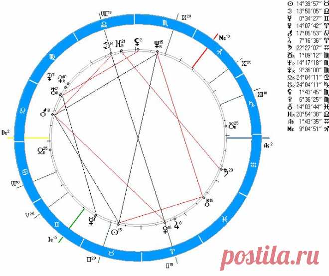 Астрологическая программа. Натальная карта бесплатно, личный гороскоп, космограмма. Построить гороскоп и космограмму. :