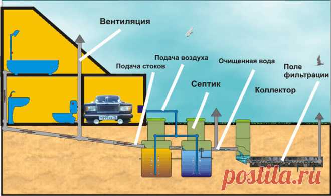 Как сделать септик для дачи своими руками