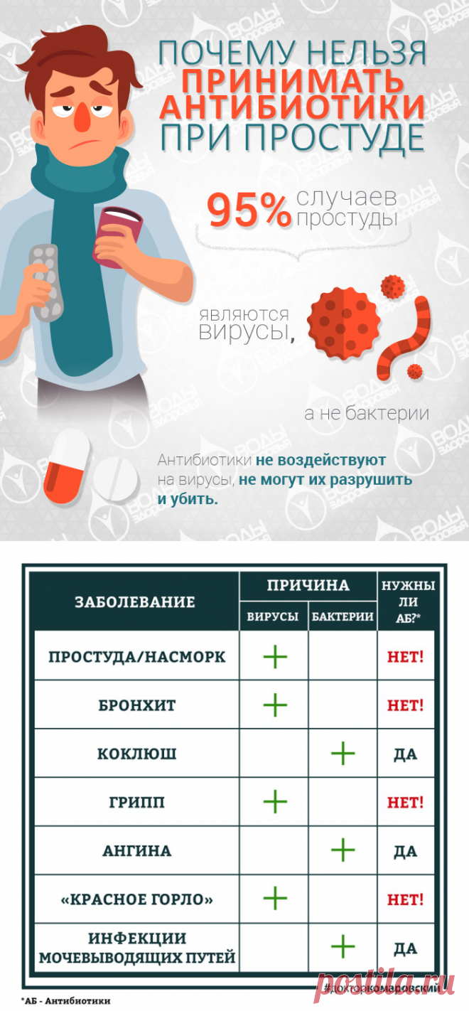 Какие антибиотики нужно пить при простуде. Когда пить антибиотики. Антибиотики при простудных заболеваниях. Почему нельзя принимать антибиотики.